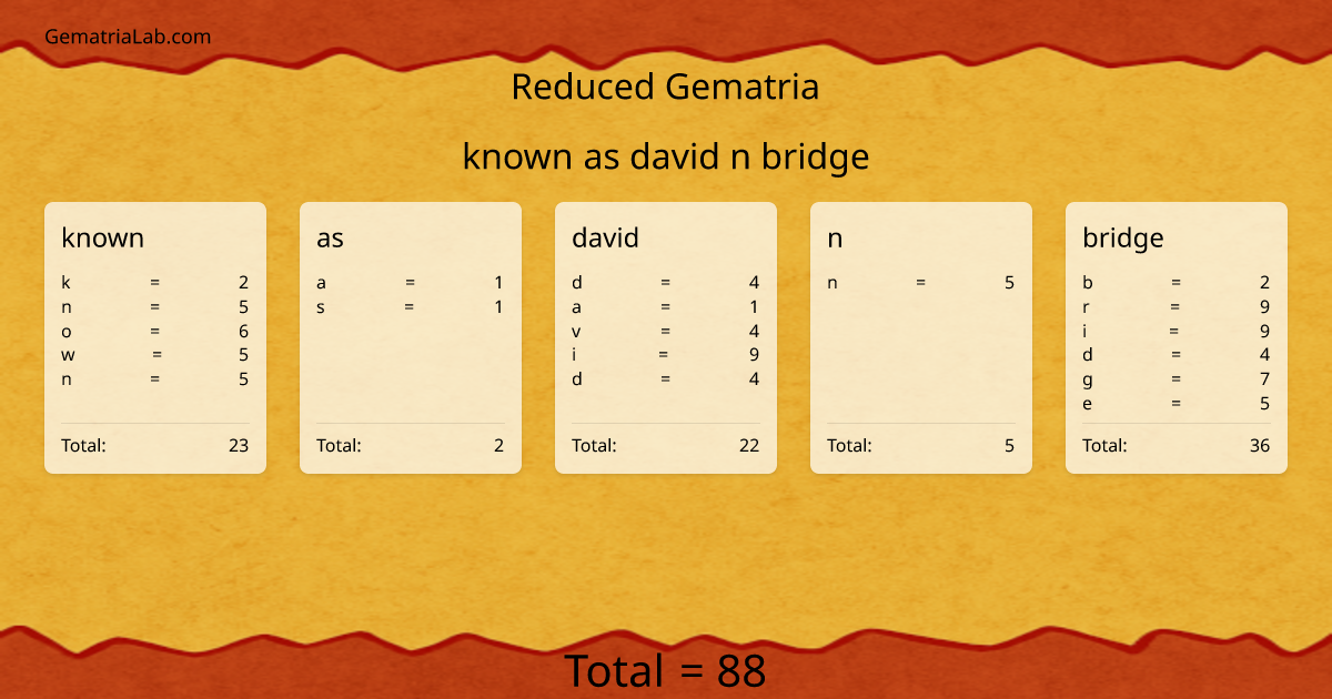 known as david n bridge in reduced Gematria